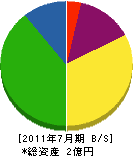 昭和ハウス工業 貸借対照表 2011年7月期