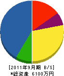 榊電設 貸借対照表 2011年9月期