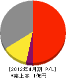 桝田井戸ポンプ設備工業所 損益計算書 2012年4月期