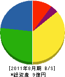静岡環境保全センター 貸借対照表 2011年8月期