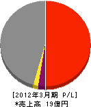 福島ニチレキ 損益計算書 2012年3月期