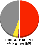 日本ビルサービス 損益計算書 2009年3月期