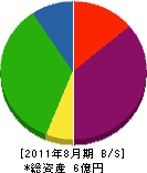 三浦工業 貸借対照表 2011年8月期