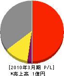 赤坂管工 損益計算書 2010年3月期