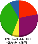 秋田県木材防腐加工（同） 貸借対照表 2008年3月期