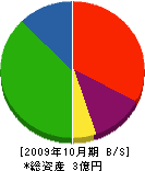 神田建設 貸借対照表 2009年10月期