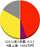 川田電気商会 損益計算書 2012年2月期