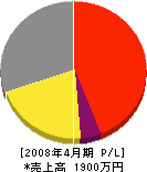 伊藤電気工事 損益計算書 2008年4月期