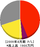 伊藤電気工事 損益計算書 2008年4月期 伊藤電気工事 損益計算書 2008年4月期