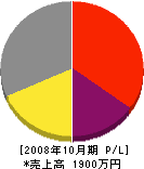 ライト・リフォーム 損益計算書 2008年10月期