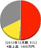 大阪商会 損益計算書 2012年12月期