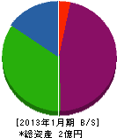 ヨシケンコーポレーション 貸借対照表 2013年1月期