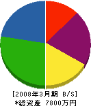 桑名建設 貸借対照表 2008年3月期