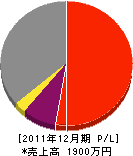 川島建設 損益計算書 2011年12月期