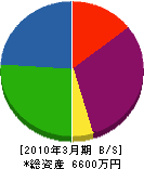 舞子石井造園 貸借対照表 2010年3月期