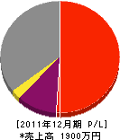 田島建具 損益計算書 2011年12月期