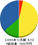 萩原造園 貸借対照表 2008年12月期