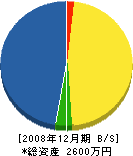 名倉土建 貸借対照表 2008年12月期