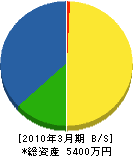 旭栄電設 貸借対照表 2010年3月期