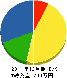 森田設備 貸借対照表 2011年12月期