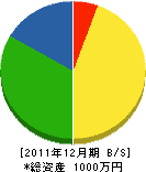 前田土建 貸借対照表 2011年12月期