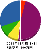 元木解体業 貸借対照表 2011年12月期