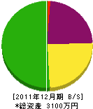 藤本造園 貸借対照表 2011年12月期