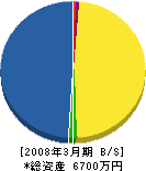 岐阜県土木建築解体事業（同） 貸借対照表 2008年3月期