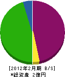 武蔵野総合建設 貸借対照表 2012年2月期