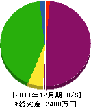 池田建設 貸借対照表 2011年12月期