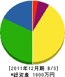 田中配管設備商会 貸借対照表 2011年12月期
