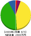 明翔建設 貸借対照表 2009年2月期