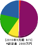 山本工務店 貸借対照表 2010年9月期