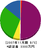 岡本組 貸借対照表 2007年11月期