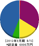 井坂農園 貸借対照表 2012年8月期