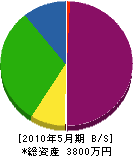 芹澤建設 貸借対照表 2010年5月期