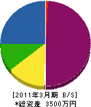 東名園芸 貸借対照表 2011年3月期