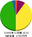 吉田看板塗装店 貸借対照表 2008年12月期