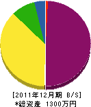 近藤鐵建 貸借対照表 2011年12月期