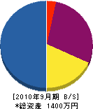 松田造園 貸借対照表 2010年9月期