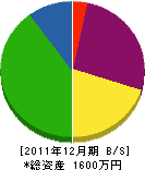 松浦住建 貸借対照表 2011年12月期