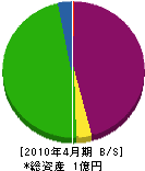 原田工業 貸借対照表 2010年4月期