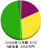 高松技建 貸借対照表 2008年12月期