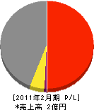 沼津設備工業 損益計算書 2011年2月期