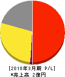 阪神連合清掃 損益計算書 2010年3月期