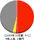 豊岡建工 損益計算書 2009年10月期