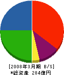 日本アルミ 貸借対照表 2008年3月期