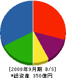 昭和住宅 貸借対照表 2008年9月期