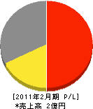 ミナミ電気 損益計算書 2011年2月期