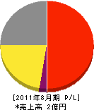 田中電気通信 損益計算書 2011年8月期